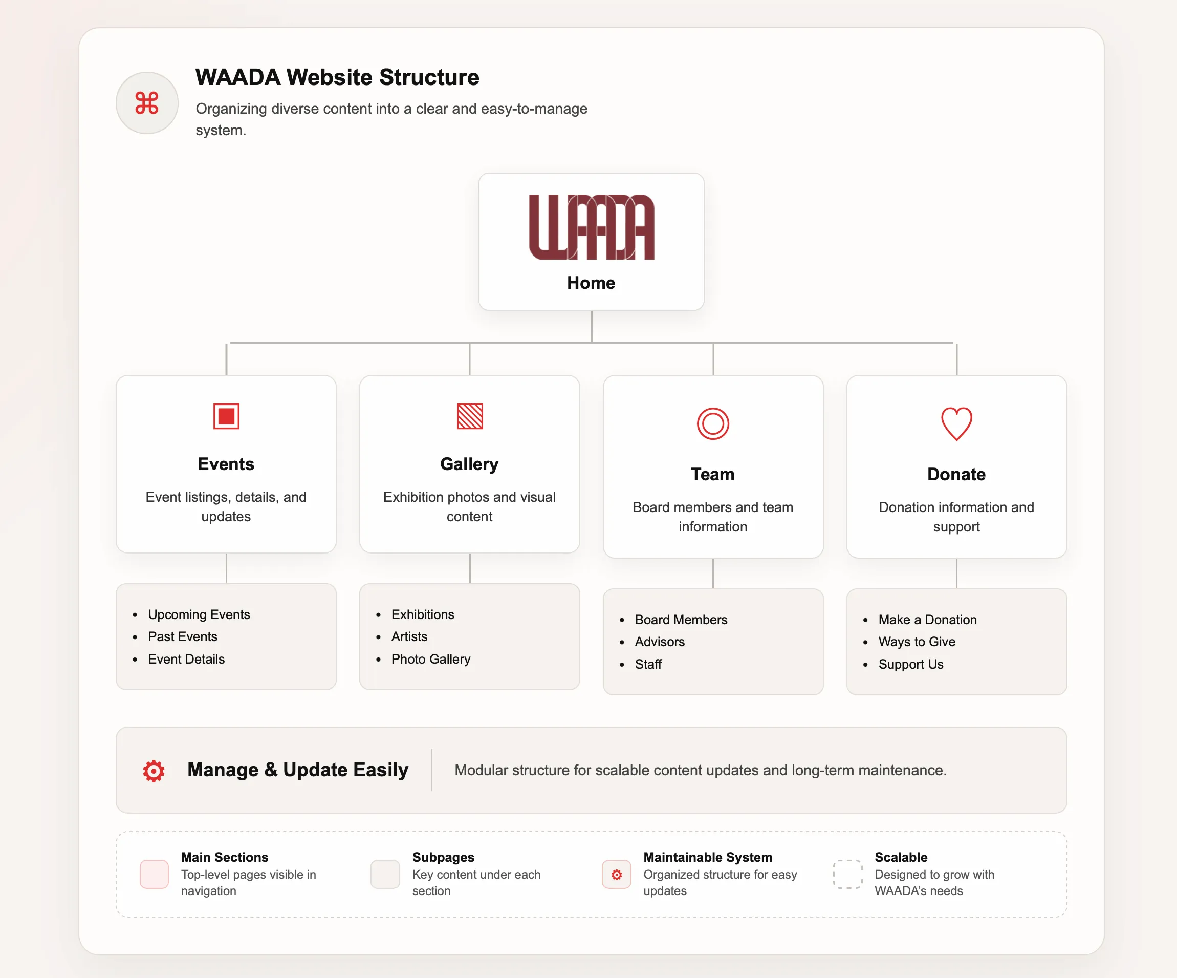 WAADA website information architecture diagram